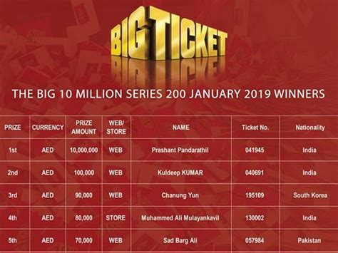 UAE: Indian expat wins last Dh10 million prize in Big Ticket draw as ope.